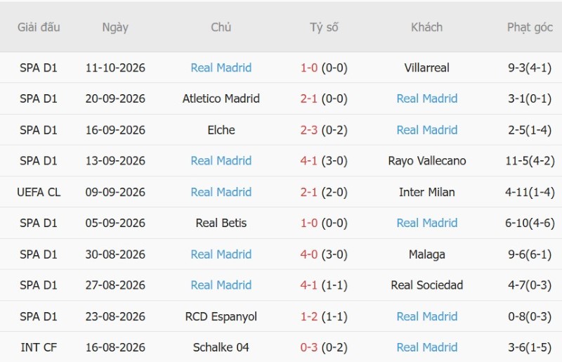 Nhận định, Soi kèo AS Roma vs Real Madrid 02h00 ngày 15/10: Chia điểm tại Olimpico - Ảnh 4