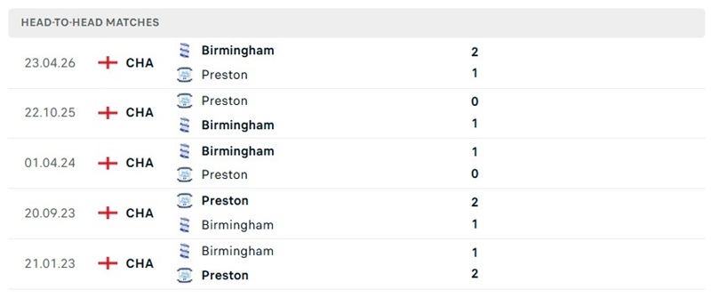 Nhận định, Soi kèo Birmingham vs Preston 02h00 ngày 14/10: Khách chật vật - Ảnh 3