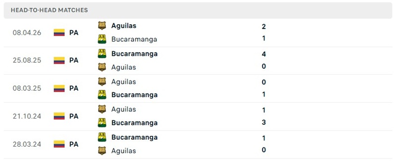 Nhận định, Soi kèo Bucaramanga vs Rionegro Aguilas 06h30 ngày 14/10: Khách về tay trắng  - Ảnh 3