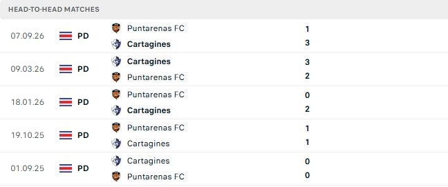Nhận định, Soi kèo Cartagines vs Puntarenas 07h00 ngày 14/10: Hòa là đẹp - Ảnh 3