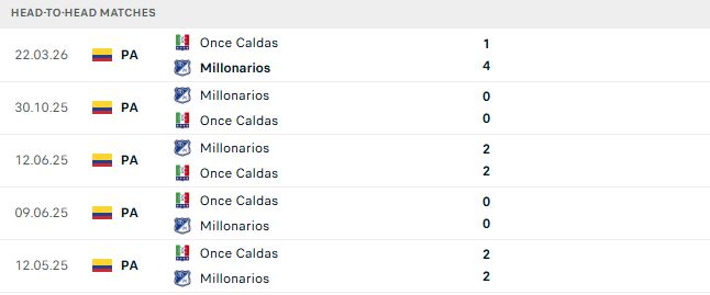 Nhận định, Soi kèo Millonarios vs Once Caldas 08h30 ngày 14/10: Tiếp đà hưng phấn - Ảnh 3