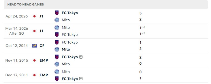 Nhận định, Soi kèo Mito Hollyhock vs Tokyo 17h00 ngày 14/10: Kẻ mạnh thắng dễ - Ảnh 3