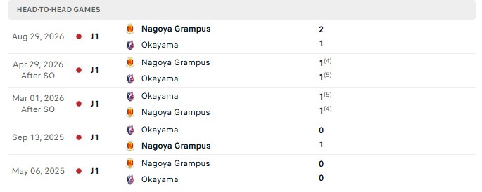 Nhận định, Soi kèo Nagoya Grampus vs Fagiano Okayama 17h00 ngày 14/10: Đảo chiều lịch sử - Ảnh 3