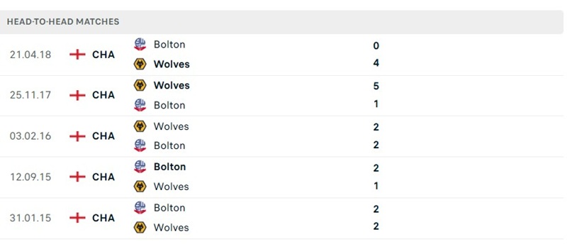 Nhận định, Soi kèo Wolves vs Bolton 01h45 ngày 14/10: Áp đảo trên sân nhà - Ảnh 3