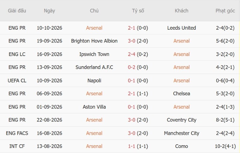 Soi kèo phạt góc Arsenal vs Lille, 02h00 ngày 14/10 - Ảnh 3