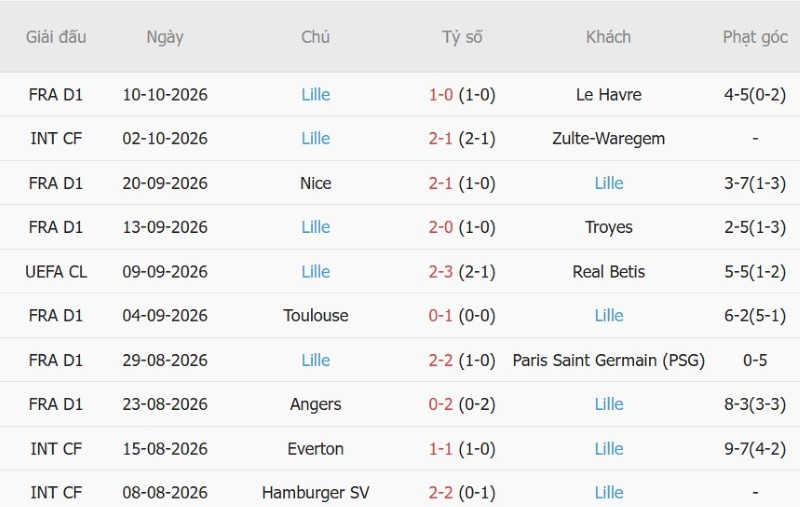 Soi kèo phạt góc Arsenal vs Lille, 02h00 ngày 14/10 - Ảnh 4