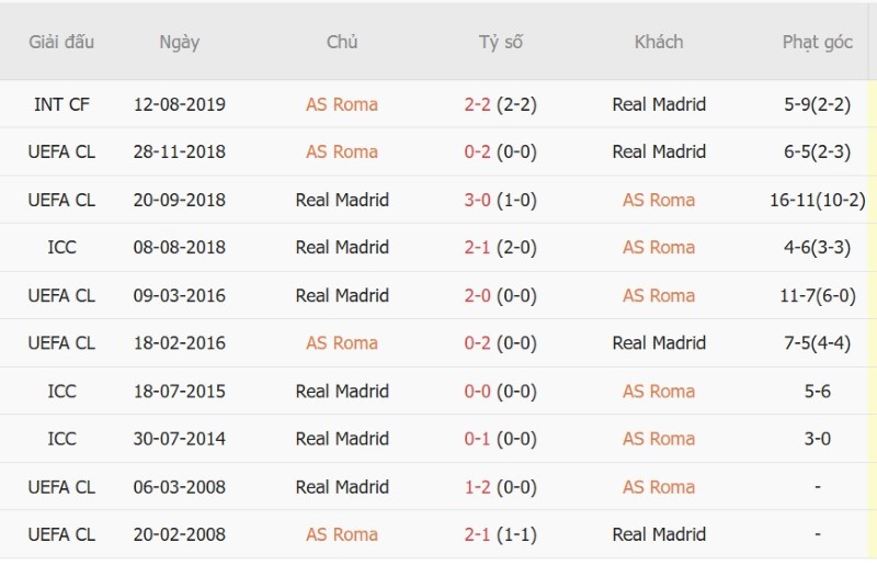 Soi kèo phạt góc AS Roma vs Real Madrid, 02h00 ngày 15/10 - Ảnh 5
