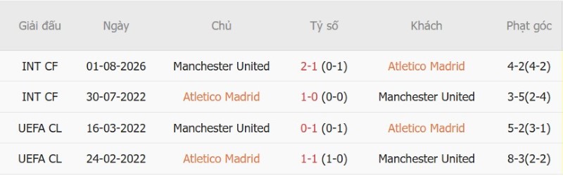 Soi kèo phạt góc Atletico Madrid vs MU, 02h00 ngày 14/10 - Ảnh 5