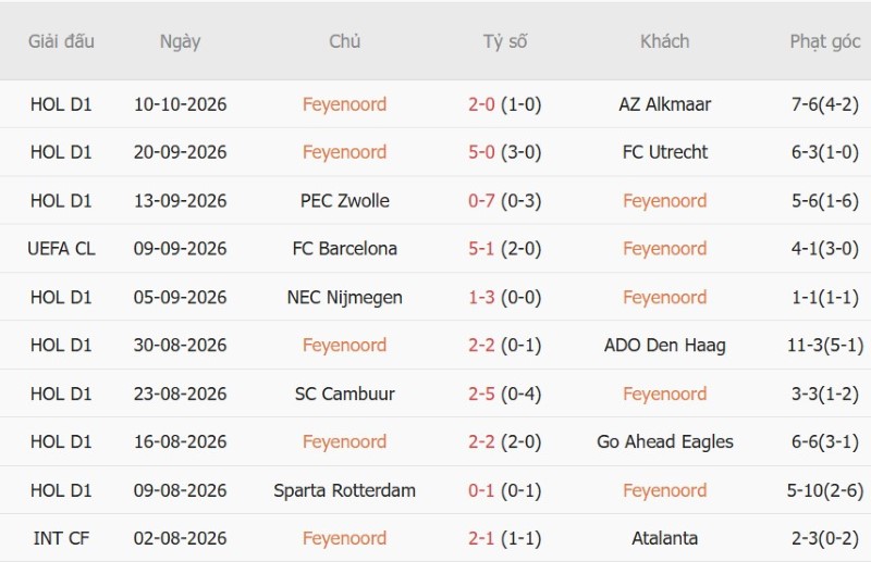 Soi kèo phạt góc Feyenoord vs Como, 23h45 ngày 14/10 - Ảnh 3