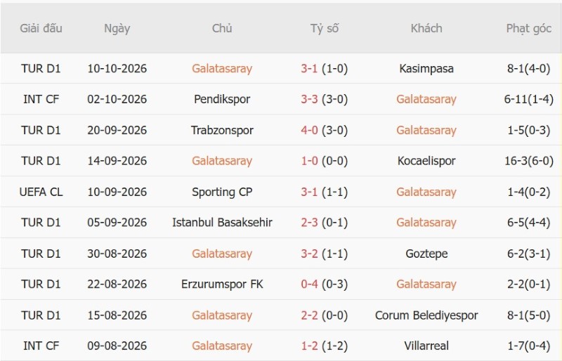 Soi kèo phạt góc Galatasaray vs Barcelona, 02h00 ngày 14/10 - Ảnh 3
