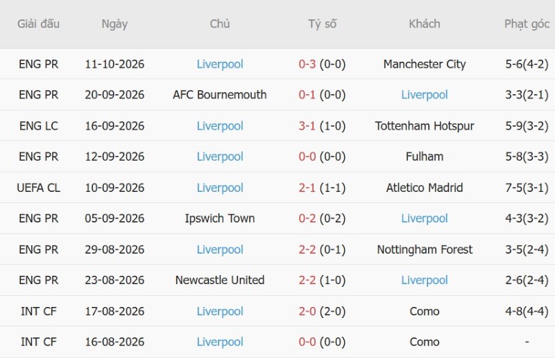 Soi kèo phạt góc LASK Linz vs Liverpool, 23h45 ngày 14/10 - Ảnh 4
