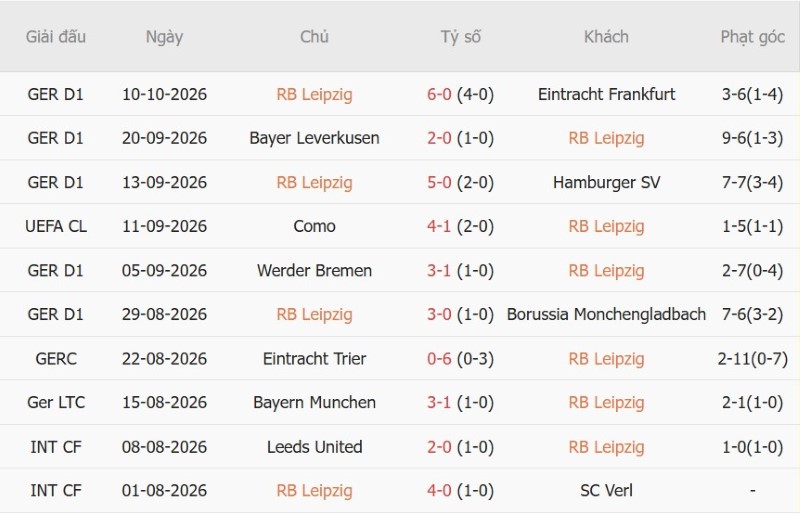 Soi kèo phạt góc Leipzig vs PSV Eindhoven, 02h00 ngày 14/10 - Ảnh 3