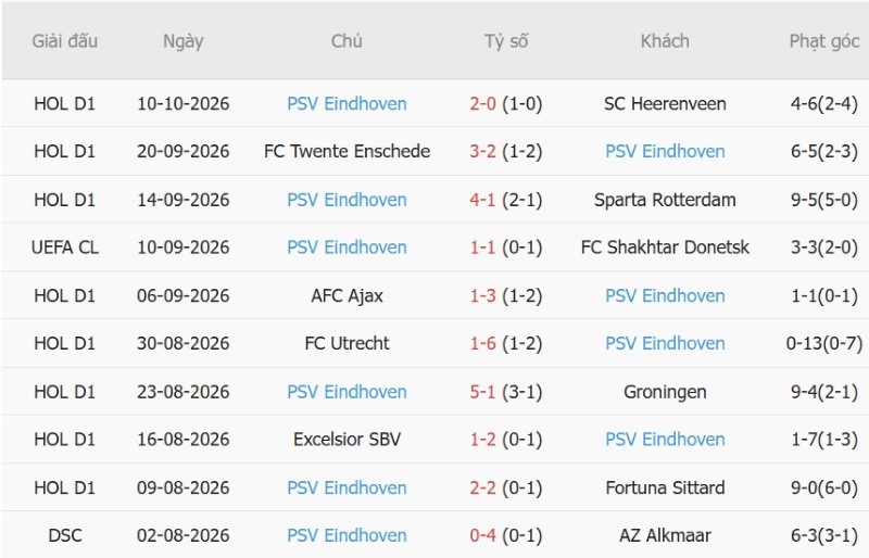 Soi kèo phạt góc Leipzig vs PSV Eindhoven, 02h00 ngày 14/10 - Ảnh 4