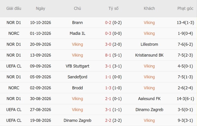 Soi kèo phạt góc Viking vs Bayern Munich, 02h00 ngày 14/10 - Ảnh 3