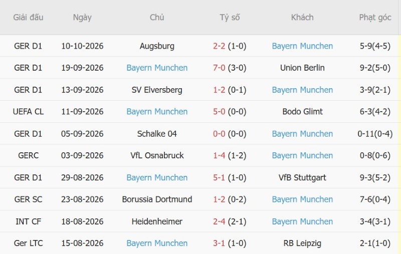 Soi kèo phạt góc Viking vs Bayern Munich, 02h00 ngày 14/10 - Ảnh 4