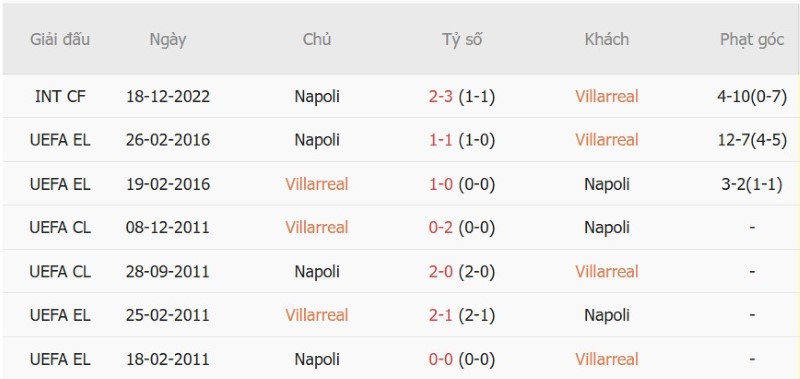 Soi kèo phạt góc Villarreal vs Napoli, 02h00 ngày 14/10 - Ảnh 5