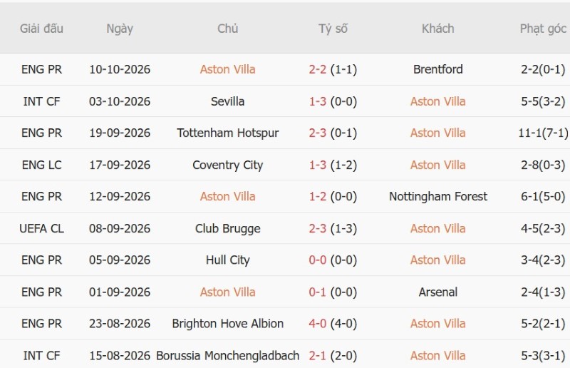Nhận định, Soi kèo Aston Villa vs Fenerbahce 02h00 ngày 15/10: Villa tất thắng - Ảnh 3
