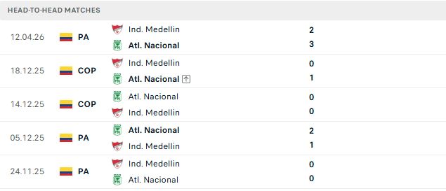 Nhận định, Soi kèo Atletico Nacional vs Medellin 08h30 ngày 15/10: Tin vào chủ nhà - Ảnh 3