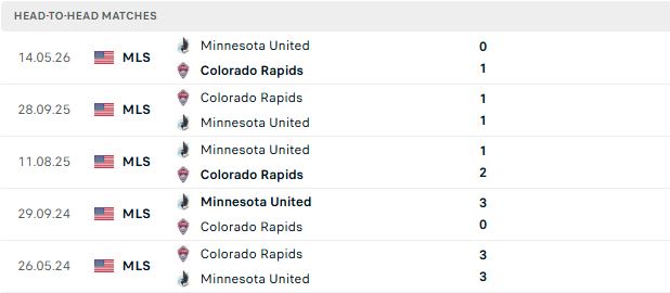 Nhận định, Soi kèo Colorado vs Minnesota 08h30 ngày 15/10: Điểm tựa sân nhà - Ảnh 3