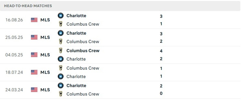 Nhận định, Soi kèo Columbus vs Charlotte 06h30 ngày 15/10: Chủ nhà khó thắng - Ảnh 3