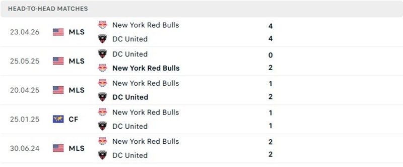 Nhận định, Soi kèo D.C. United vs New York Red Bulls 06h30 ngày 15/10: Mất điểm trên sân nhà - Ảnh 3