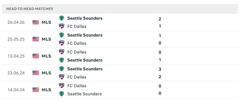 Nhận định, Soi kèo Dallas vs Seattle Sounders 07h30 ngày 15/10: Chủ nhà bất ổn - Ảnh 3