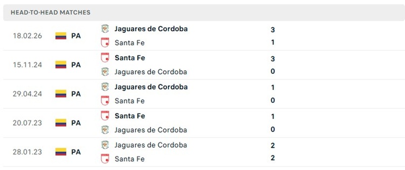 Nhận định, Soi kèo Independiente Santa Fe vs Jaguares 06h30 ngày 15/10: Bản lĩnh trên sân nhà - Ảnh 3