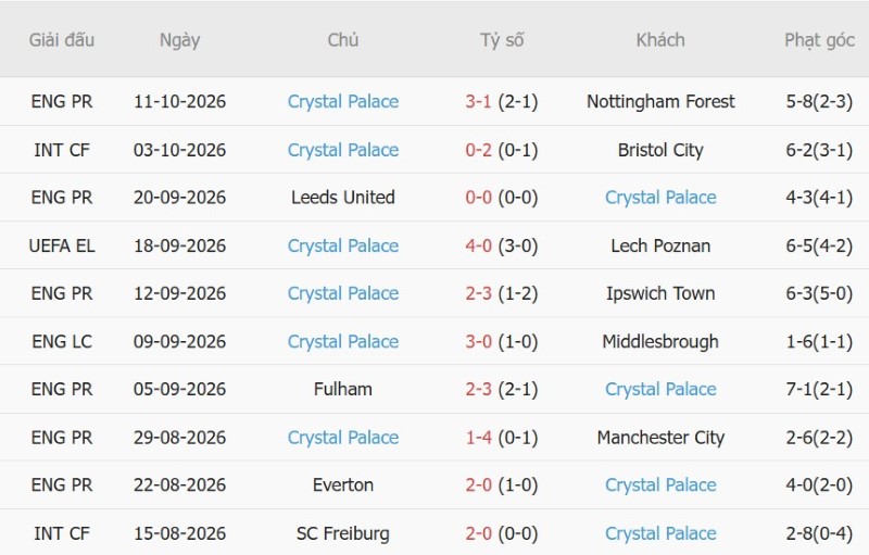 Nhận định, Soi kèo Lyon vs Crystal Palace 23h45 ngày 15/10: Ba điểm cho Les Gones - Ảnh 4