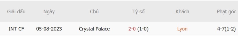 Nhận định, Soi kèo Lyon vs Crystal Palace 23h45 ngày 15/10: Ba điểm cho Les Gones - Ảnh 5