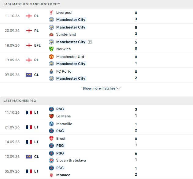 Nhận định, Soi kèo Man City vs PSG 02h00 ngày 15/10: Chia điểm tại Etihad - Ảnh 2
