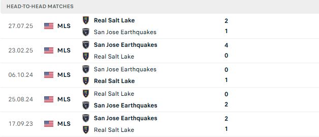 Nhận định, Soi kèo Real Salt Lake vs San Jose Earthquakes 08h30 ngày 15/10: Trở lại mạch thắng - Ảnh 3