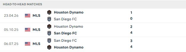Nhận định, Soi kèo San Diego vs Houston Dynamo 09h30 ngày 15/10: 3 điểm ở lại - Ảnh 3