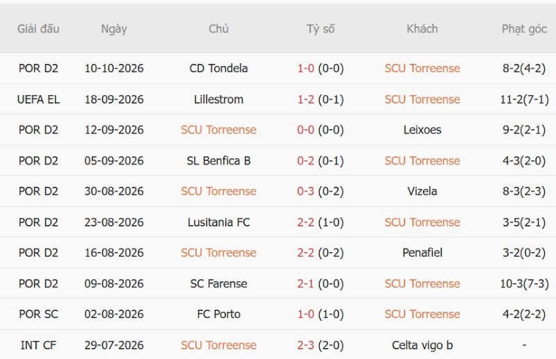 Nhận định, Soi kèo Torreense vs Sunderland 23h45  ngày 15/10: Thành-bại tại 1 bàn - Ảnh 3