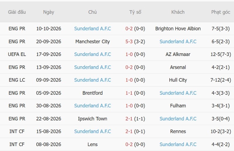 Nhận định, Soi kèo Torreense vs Sunderland 23h45  ngày 15/10: Thành-bại tại 1 bàn - Ảnh 4