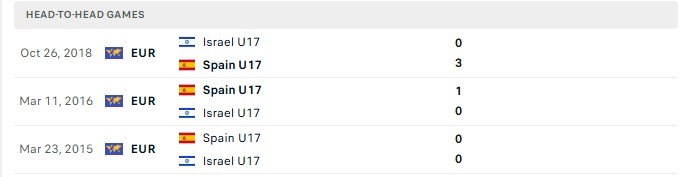 Nhận định, Soi kèo U17 Tây Ban Nha vs U17 Israel 17h00 ngày 15/10: Khó cản Bò tót - Ảnh 3