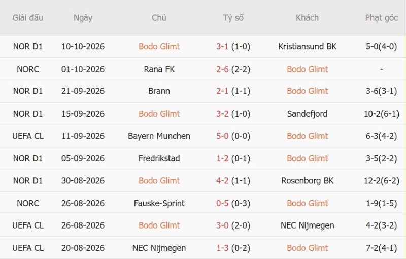 Soi kèo phạt góc Bodo Glimt vs Dortmund, 02h00 ngày 15/10 - Ảnh 3