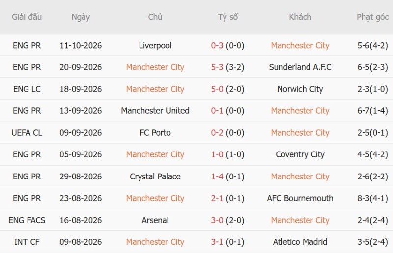 Soi kèo phạt góc Man City vs PSG, 02h00 ngày 15/10 - Ảnh 3