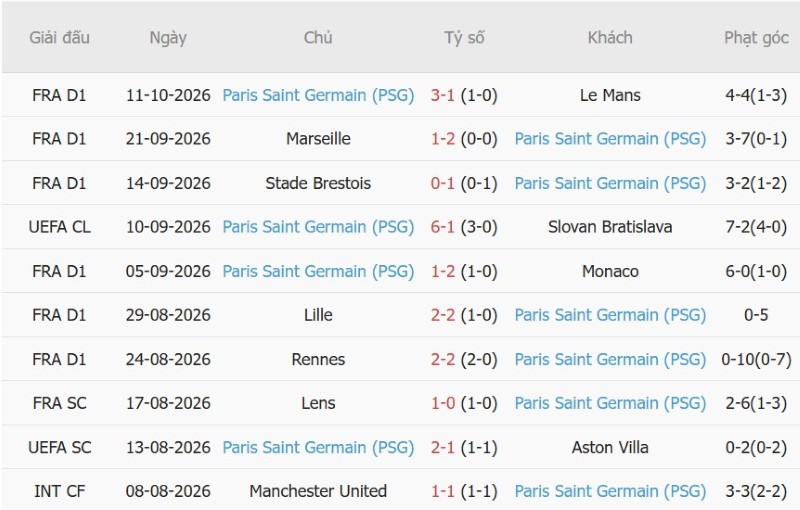 Soi kèo phạt góc Man City vs PSG, 02h00 ngày 15/10 - Ảnh 4
