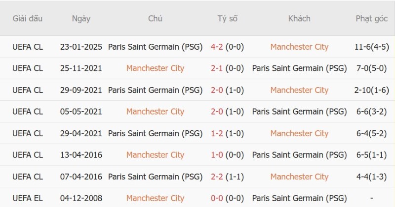 Soi kèo phạt góc Man City vs PSG, 02h00 ngày 15/10 - Ảnh 5