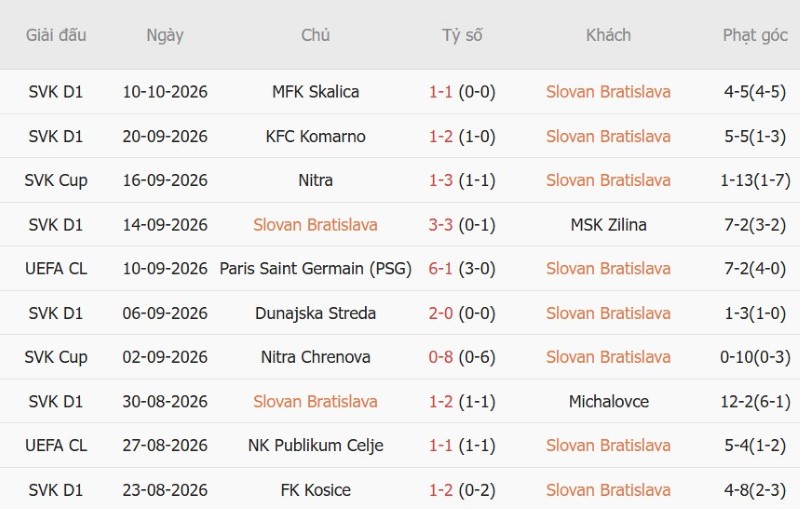 Soi kèo phạt góc Slovan Bratislava vs Stuttgart, 02h00 ngày 15/10 - Ảnh 3