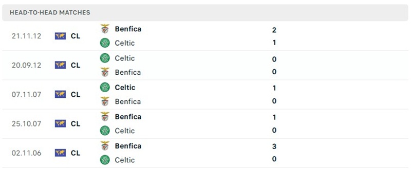 Nhận định, Soi kèo Benfica vs Celtic 02h00 ngày 16/10: Chủ nhà áp đảo toàn diện - Ảnh 3