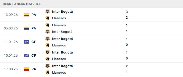 Nhận định, Soi kèo Bogota vs Llaneros 06h00 ngày 16/10: Lợi thế sân nhà - Ảnh 3