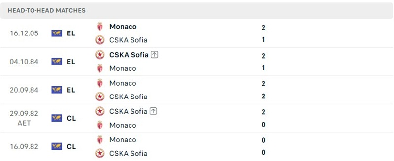 Nhận định, Soi kèo CSKA Sofia vs Monaco 23h45 ngày 15/10: Khó tạo cách biệt  - Ảnh 3