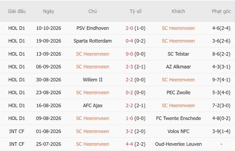 Nhận định, Soi kèo Heerenveen vs Excelsior 01h00 ngày 17/10: Khách thắng trong mưa bàn - Ảnh 3