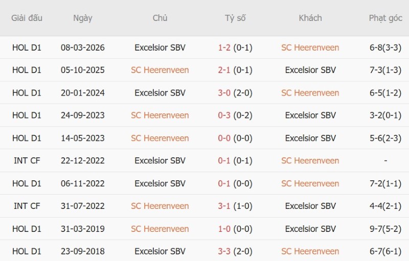 Nhận định, Soi kèo Heerenveen vs Excelsior 01h00 ngày 17/10: Khách thắng trong mưa bàn - Ảnh 5