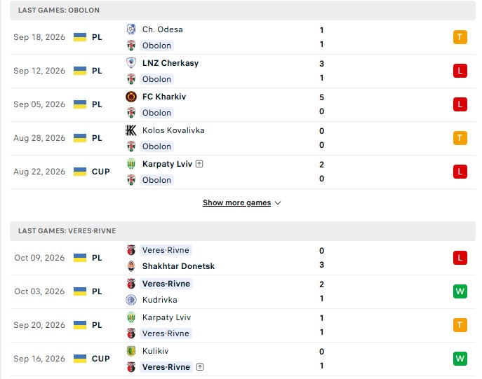 Nhận định, Soi kèo Obolon Kyiv vs Veres Rivne 17h00 ngày 16/10: Chủ chưa biết thắng - Ảnh 2