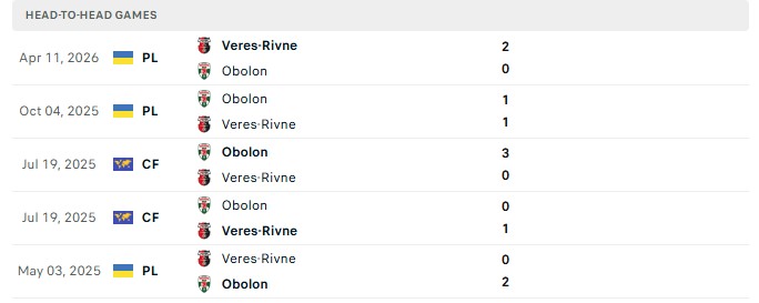 Nhận định, Soi kèo Obolon Kyiv vs Veres Rivne 17h00 ngày 16/10: Chủ chưa biết thắng - Ảnh 3