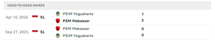 Nhận định, Soi kèo PSIM Yogyakarta vs PSM Makassar 15h30 ngày 16/10: Cùng chìm nhóm cuối - Ảnh 3