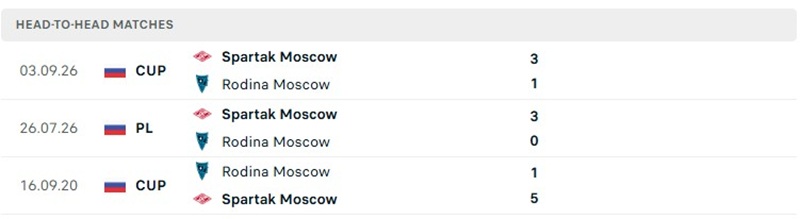 Nhận định, Soi kèo Rodina Moscow vs Spartak Moscow 00h45 ngày 16/10: Cách biệt lớn - Ảnh 3