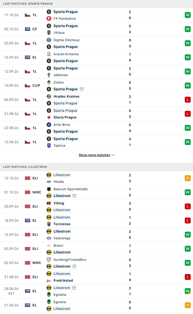 Nhận định, Soi kèo Sparta Prague vs Lillestrom 23h45 ngày 15/10: Điểm tựa sân bãi - Ảnh 2